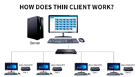 Client léger RDP ShareVDI R1 PRO économique, zéro client, Hmanager - Linux/Win10 avec 3 ports USB pour le bureau/l'éducation des étudiants