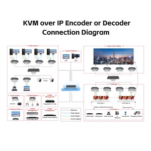 1080P Full HD Distributed KVM Over IP System 2K 60Hz H.265 Decentralized Architecture for Command Center Control Room Solution - Product Image 3