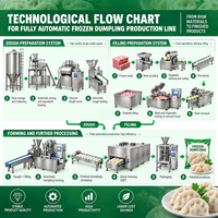 Ligne de production automatique de raviolis pour Pelmeni, Vareniki, Manti, Khinkali, Buuzy avec moules de formage interchangeables