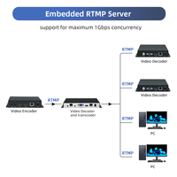 Transcodificador de vídeo H.265 4K UHD Dual Ethernet IP a IP Media Gateway SRT RTSP RTMP a HDMI