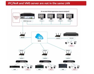 منصة مراقبة متكاملة ، قنوات NVR كاميرات خادم vtv تحليلات الفيديو VMS Plastform نظام إدارة - Product Image 5