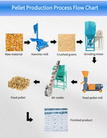Ligne de traitement d'aliments automatique certifiée CE Weiwei 1-2t/h pour la production de granulés d'aliments pour volailles, porcs, bovins, moutons et animaux