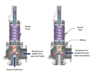 Patín de válvula de gas combustible con válvula de alivio de seguridad <span class=keywords><strong>Crosby</strong></span> protección contra sobrepresión válvula de alivio de presión de resorte directo - Product Image 3