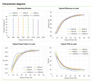 Lifud LF-GIF040ES0900H 40W 900mA 33‑40V Flicker Free Isolated Constant Current LED Driver AC220‑240Vac IP20 - Product Image 4