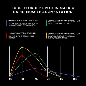 Poudre d'isolat de protéine de lactosérum hydrolysé de haute nutrition Gainer de masse en gros 75% supplément de gymnastique sportive au chocolat adulte - Product Image 5
