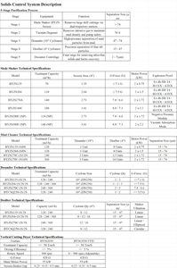 Séchoir à boutures verticales à efficacité de séchage ≤5% |   Sécheuse centrifuge certifiée IECEX ATEX - Product Image 3