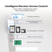 Terminal de Control de Acceso con Reconocimiento Facial Biométrico IA de 4.3'', Lector de Huellas Dactilares y Tarjetas RFID, Compatible con Protocolo Wiegand RS485