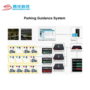 Sewo Intelligente Ondergrondse Parkeersensorsysteem Parkeerbegeleidingssystemen Voor Parkeerplaatsen