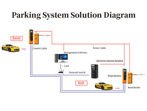 ระบบควบคุมการเข้าออกเพื่อความปลอดภัยบนท้องถนน ระบบ<span class=keywords><strong>จอด</strong></span><span class=keywords><strong>รถ</strong></span>ด้วย RFID เครื่องจ่ายบัตรค้างรถ เครื่องอ่านบัตรตรวจสอบ - Product Image 5