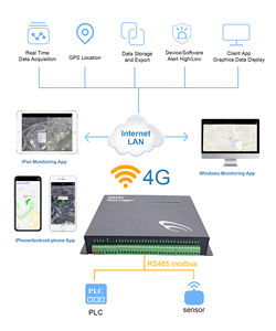 Équipement de système de surveillance Humidité et température enregistreur de données modbus 4g système de télémétrie GPS - Product Image 4