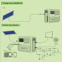 Système d'énergie solaire Bluetti P510 Paygo 512Wh haute capacité, prêt à l'emploi, garantie 2 ans pour les foyers et les commerces en Afrique