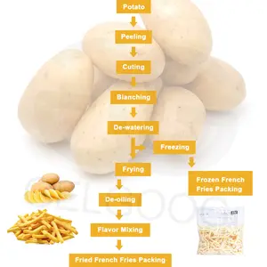 Bajo costo automática completa Chips de patata planta frito dedo Chips de patatas fritas congeladas máquina de procesamiento