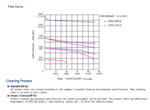 Regulador de Presión de <span class=keywords><strong>Gas</strong></span> de Alta Presión N2 <span class=keywords><strong>Ar</strong></span> O2, Entrada 6000 psi, Salida 4000 psi, SS316L AFKLOK R41 para Laboratorio de Semiconductores - Product Image 6