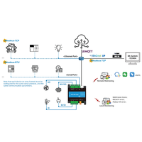 DDC1001-2222 Gateway IoT BACnet Basado en Linux para Montaje en Riel DIN, 1 Ethernet, 1 RS485 Aislado, 256 Puntos, Certificado BTL, Modbus-RTU-TCP