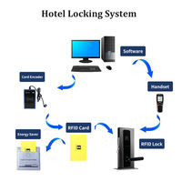 Machine d'encodeur de carte d'hôtel V3 basse fréquence pour système de gestion d'hôtel ELock V3.3 lecteur de carte d'hôtel TUR 100 RFID