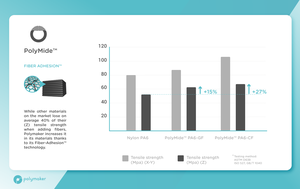 เส้นพลาสติกสำหรับเครื่องพิมพ์สามมิติ Polymaker PA6-CF เหมาะสำหรับเครื่องพิมพ์ FDM ส่วนใหญ่ เส้นพลาสติกสำหรับการพิมพ์สามมิติขนาด 1.75 มม. น้ำหนัก 750 กรัม/ม้วน - Product Image 5