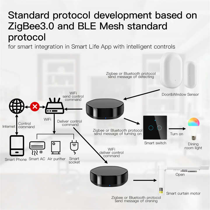 Multi-function BLE Mesh+ZigBee 3.0 Gateway with 38K IR Remote Controller WiFi 3 in 1 Wireless Universal Infrared Remote Control