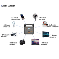 Générateur solaire portable 300W, nouvelle conception, charge rapide USB DC, lumière LED pour les voyages, la retenue de secours, le camping, l'extérieur