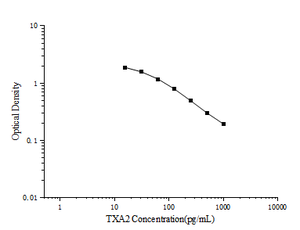 Kit TXA2 (<span class=keywords><strong>tromboxano</strong></span> <span class=keywords><strong>A2</strong></span>) ELISA - Product Image 2