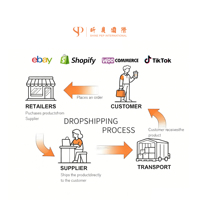 Produits de dropshipping, vendeur Shopify, partenaire de dropshipping, fournisseur chinois avec services de distribution en entrepôt gratuits