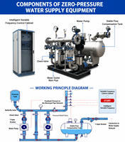 Système de pompe de surpression à fréquence variable automatique avec réservoir sous pression et moteur pour élevage porcin, pour l'eau sans pression négative