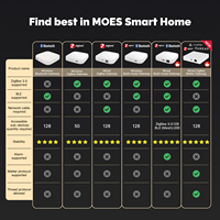 Matter Smart Gateway Zigbee Hub pour Matter Light Switch Bulb Sensor Homekit Alexa Google Zigbee and Thread Devices