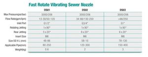 Buse à jet vibrant en acier inoxydable 3000PSI à rotation rapide utilisée/neuve pour le <span class=keywords><strong>nettoyage</strong></span> des égouts de vidange disponible en tailles 1/2 3/4 "1" - Product Image 2