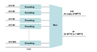 Codificador de Video Digital CATV Profesional de 24 Canales con Interfaz RCA, CVBS a IP, Codificación SD MPEG-2