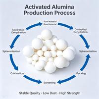 Alumine activée sphérique, adsorbant en oxyde d'aluminium de phase gamma pour le séchage de l'air comprimé, le traitement de l'eau et la défluoridation