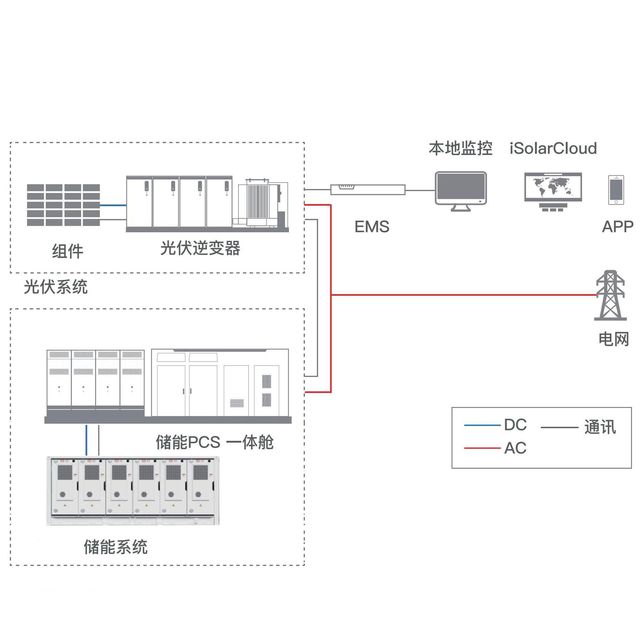 Energy Storage Container 20ft Liquid Cooling 5MWh LiFePO4 Hybrid Grid Photovoltaic System