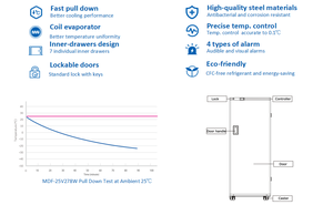 Phòng thí nghiệm 278l 7 ngăn kéo trừ 25 ℃ nhiệt độ thấp tủ lạnh bệnh viện tủ đông sâu - Product Image 4