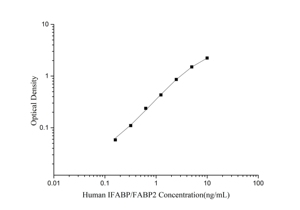 Equipo humano IFABP/FABP2 (proteína fijadora de ácidos grasos intestinal) ELISA - Product Image 2
