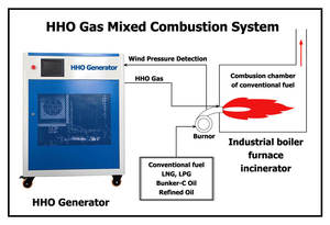 Generatore di ossigeno a idrogeno industriale per il risparmio di carburante e la riduzione delle emissioni della caldaia - Product Image 2