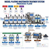 Système automatique de traitement des eaux usées de nickelage par électrolyse avec dosage chimique, clarification et contrôle PLC