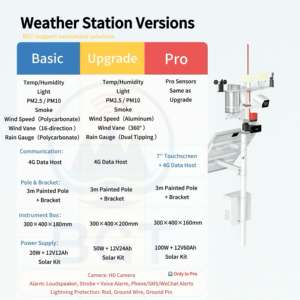 Système <span class=keywords><strong>d</strong></span>'alerte précoce aux inondations IoT avec dispositif de surveillance à distance du niveau <span class=keywords><strong>d</strong></span>'eau à énergie solaire <span class=keywords><strong>pour</strong></span> les projets de sécurité fluviale - Product Image 2