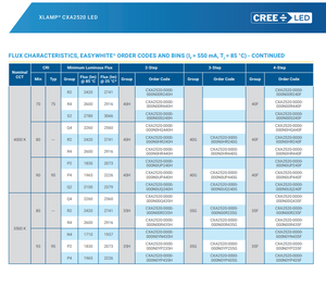 Crees XLamps CXA2520 COB LED ชิป CXA2520-0000-000N0HQ440H 47W 4000K CRI80 35V 2260lm 115 สปอตไลท์ไฟติดตามแบบหรี่แสงได้ - Product Image 4