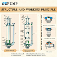Pompe de puisard pour l'extraction de sable, gravier et boue de puits miniers, système de puisard SP pour la manutention de matériaux abrasifs en fabrication