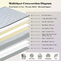 Matelas domestique ergonomique à ressorts ensachés, taille complète pour chambre, améliore le sommeil, traitement ignifugé