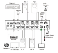 Commutateur KVM HDMI 4x1 4K60Hz 18Gbps sans coupure avec multi-visionneur quadruple, prise en charge du contrôle USB3.0 RS232 et 8 modes d'affichage