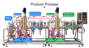 Équipement de distillation moléculaire à haut rendement pour la production de biocarburants - Product Image 2