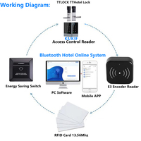 Codificador de Tarjetas de Hotel TTLock USB con Función de Programación de Tarjetas de Acceso Limitado por Tiempo, VIP, Permanente y de Un Solo Uso