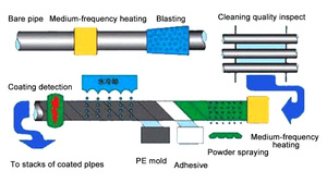 Luoyang — équipement de revêtement de tuyaux en acier, anti-corrosion, ligne externe et interne - Product Image 6