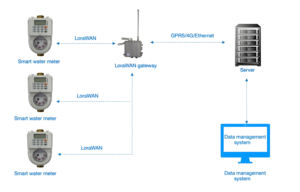 大量注文割引あり Modbus/AMI/MQTT統合 IP68 OEM 盗難防止プリペイド水道メーター アラーム付きマンション用サブメータリング - Product Image 3