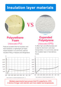 22L scatola isolata 2-8 °C trasporto a catena del freddo di biologico, vaccini, sangue e insulina con manico a tracolla scatola di raffreddamento - Product Image 2