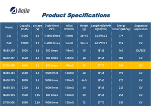 เซลล์ลิเธียมไอออน 21700 40P 3.6V 4000mAh 300 รอบการใช้งาน แคโทด LiNiMnCoO2 -20~60 70 กรัม สำหรับยานยนต์และเครื่องมือไฟฟ้า - Product Image 5