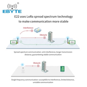 Module sans fil RF LoRa Ebyte E22-400T30D TTL avec technologie de diffusion spectrale LoRa, UART, portée de 10 km, 433 MHz, 30 dBm, DIP, CE, RoHS, FCC, TCXO - Product Image 3