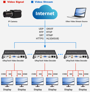 Décodeur vidéo URay H.265 H.264 SDI HDMI VGA CVBS pour streaming, décodeur de caméra IP HD, prend en charge le décodage SRT - Product Image 3