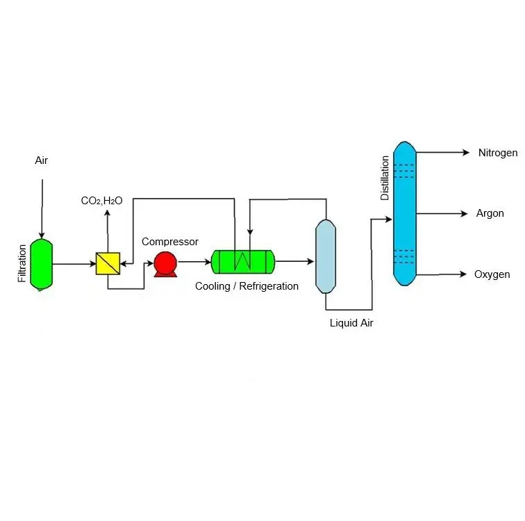 Fabricant d'usine de séparation d'air en Chine Usine d'azote liquide d'oxygène cryogénique 100Nm3/h