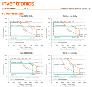 Controlador LED de 320W con certificación DALI-2 y D4i de Inventronics, salida de con 7 años de garantía - Product Image 4