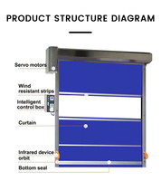 Système de porte à enroulement rapide en PVC pour entrepôts industriels et utilisation extérieure, application commerciale intérieure